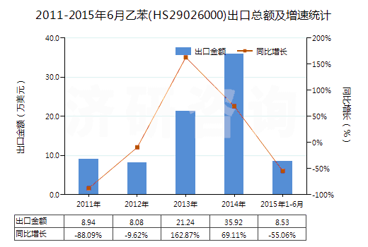 2011-2015年6月乙苯(HS29026000)出口總額及增速統(tǒng)計